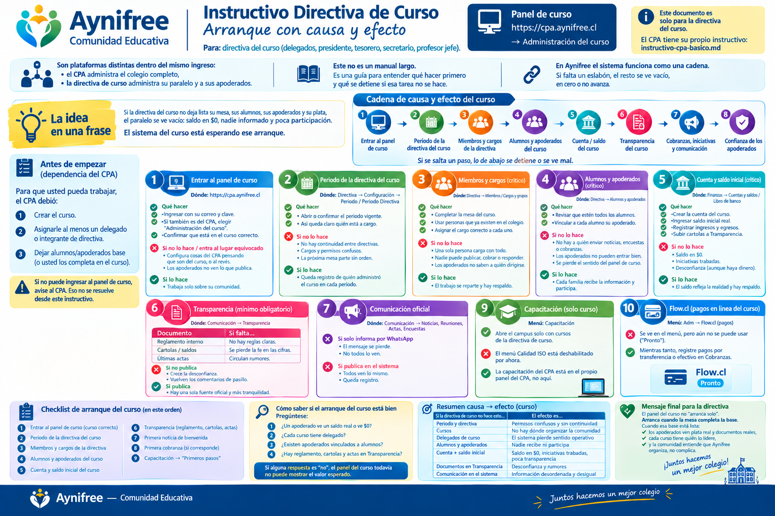 Instructivo para arrancar la directiva de curso en Comunidad Educativa