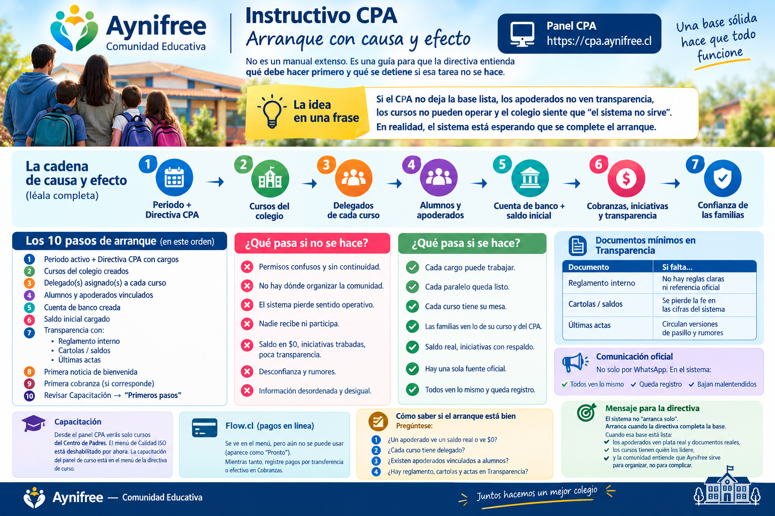 Los diez pasos para dejar operativa la directiva del CPA